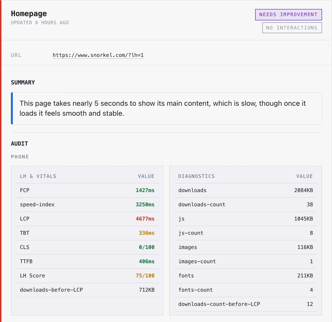A page from the real shaka-perf report for snorkel.com: the homepage with a plain-English summary and the measured numbers - a speed score, the time to first content, and the page weight across its files.